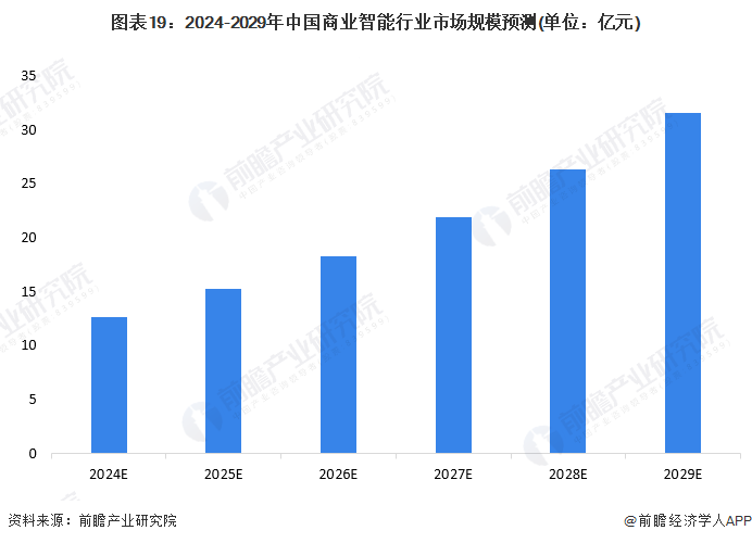 预见2024:2024年中国商业智能行业市场规模、竞争格局及发展前景预测 未来市场规模将超30亿美元(图14) 预见2024:2024年中国商业智能行业市场规模、竞争格局及发展前景预测 未来市场规模将超30亿美元(图14)
