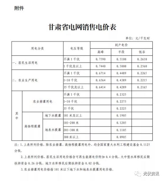 29省最新电价政策！(图3)