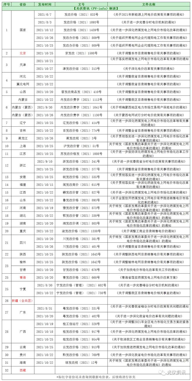 29省最新电价政策！(图2)