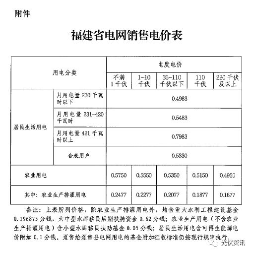 29省最新电价政策！(图4)