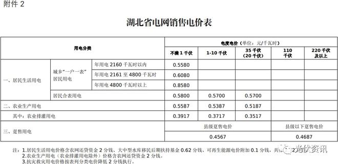 29省最新电价政策！(图6)