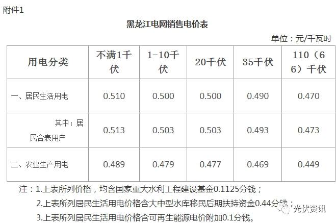 29省最新电价政策！(图9)