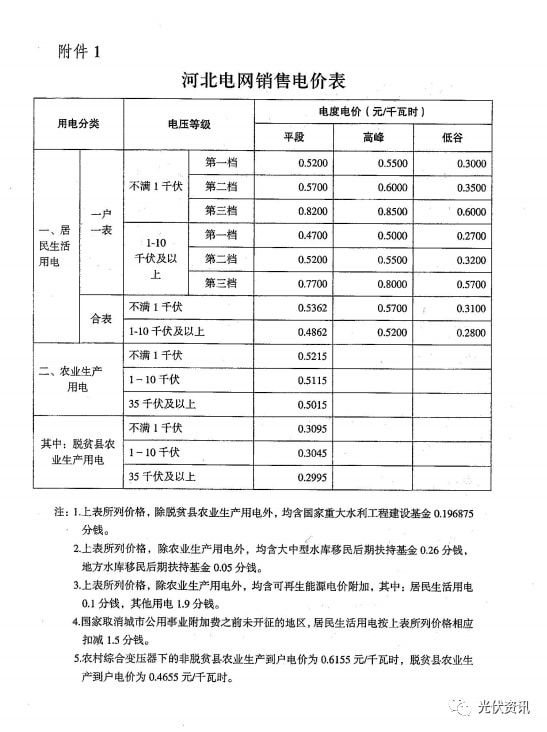 29省最新电价政策！(图10)