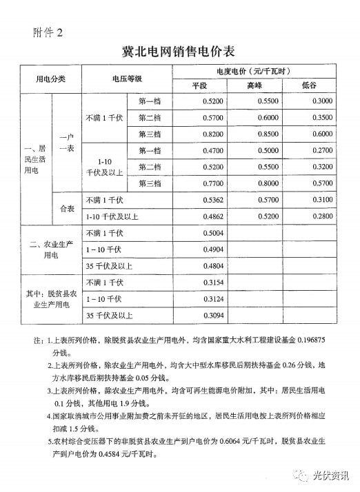 29省最新电价政策！(图11)