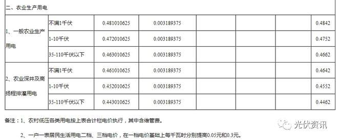 29省最新电价政策！(图16)