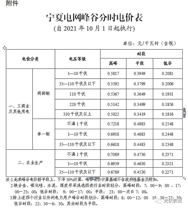 29省最新电价政策！(图13)