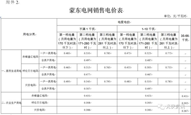 29省最新电价政策！(图22)