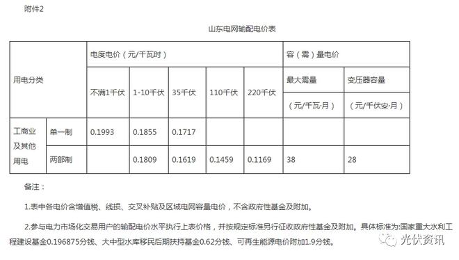 29省最新电价政策！(图28)