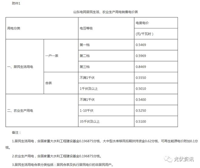 29省最新电价政策！(图27)