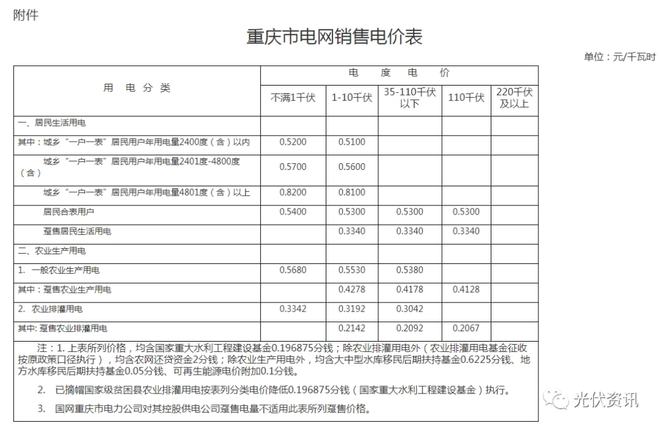 29省最新电价政策！(图29)