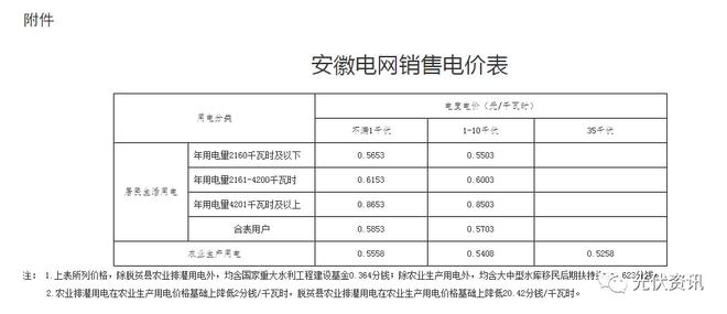 29省最新电价政策！(图25)