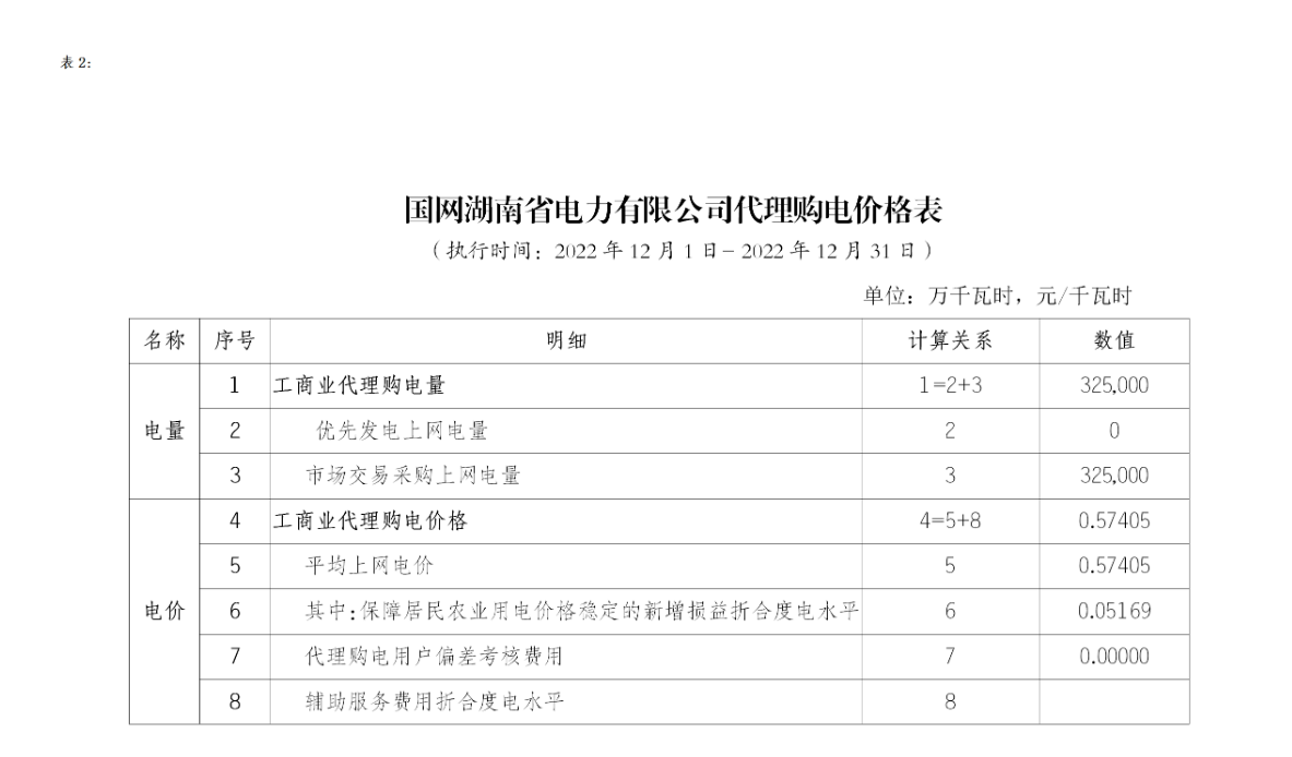 最大峰谷价差1171元千瓦时！湖南2022年12月工商业电力客户代理购电价格发布(图2)