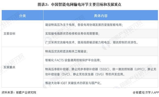 「前瞻解读」2024-2029年中国智能电网行业投资及趋势预测分析