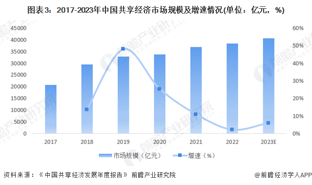 2024年中国共享经济行业市场发展现状分析 中国共享经济市场规模稳定提升(图3) 2024年中国共享经济行业市场发展现状分析 中国共享经济市场规模稳定提升(图3)