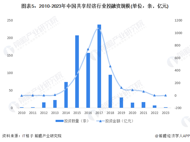 2024年中国共享经济行业市场发展现状分析 中国共享经济市场规模稳定提升(图5) 2024年中国共享经济行业市场发展现状分析 中国共享经济市场规模稳定提升(图5)