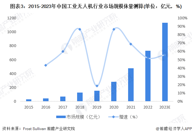 2024年中国工业无人机行业市场发展现状分析 中国工业无人机市场长坡厚雪【组图】(图3) 2024年中国工业无人机行业市场发展现状分析 中国工业无人机市场长坡厚雪【组图】(图3)