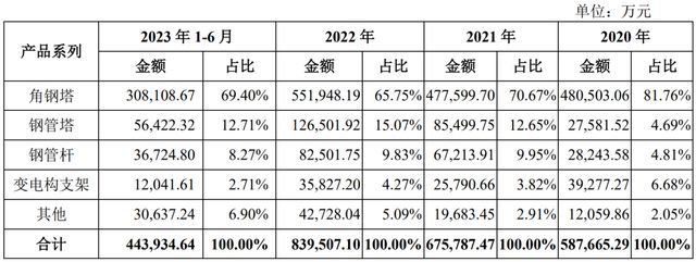 IPO定价17元输电线路铁塔生产商宏盛华源申购解读(图3)