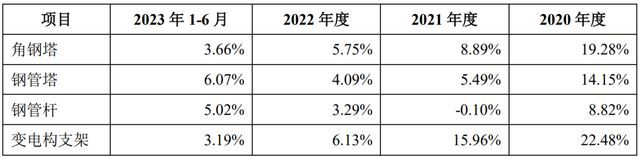 IPO定价17元输电线路铁塔生产商宏盛华源申购解读(图4)