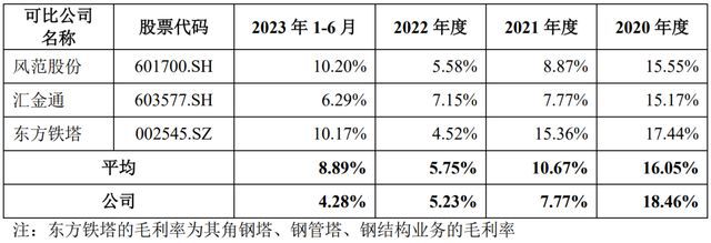 IPO定价17元输电线路铁塔生产商宏盛华源申购解读(图5)