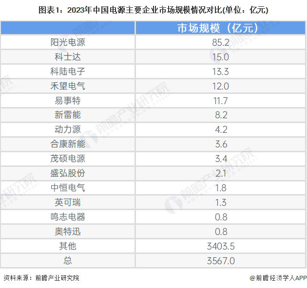 【行业深度】洞察2024:中国电源行业竞争格局及市场份额(附市场集中度、份额、企业优势分析等)