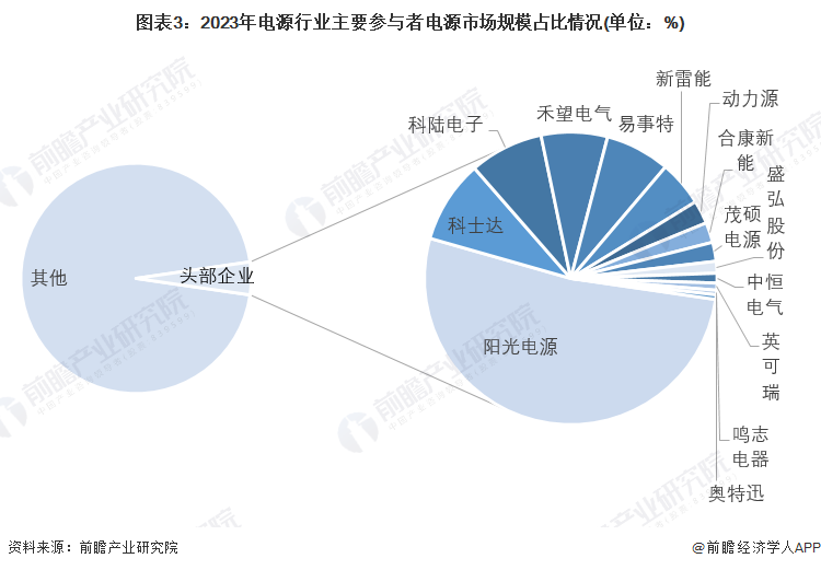 【行业深度】洞察2024:中国电源行业竞争格局及市场份额(附市场集中度、份额、企业优势分析等)(图3) 【行业深度】洞察2024:中国电源行业竞争格局及市场份额(附市场集中度、份额、企业优势分析等)(图3)
