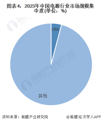【行业深度】洞察2024:中国电源行业竞争格局及市场份额(附市场集中度、份额、企业优势分析等)(图4) 【行业深度】洞察2024:中国电源行业竞争格局及市场份额(附市场集中度、份额、企业优势分析等)(图4)