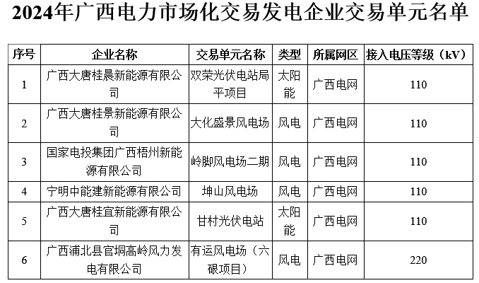 拟列入2024年(3月第1批)广西电力市场交易发电企业交易单元准入公示名单