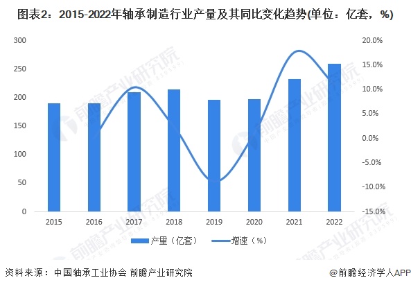 2024年中国轴承制造行业供需平衡分析 供需基本平衡【组图】(图2) 2024年中国轴承制造行业供需平衡分析 供需基本平衡【组图】(图2)