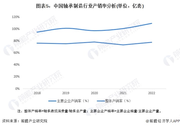 2024年中国轴承制造行业供需平衡分析 供需基本平衡【组图】(图5) 2024年中国轴承制造行业供需平衡分析 供需基本平衡【组图】(图5)