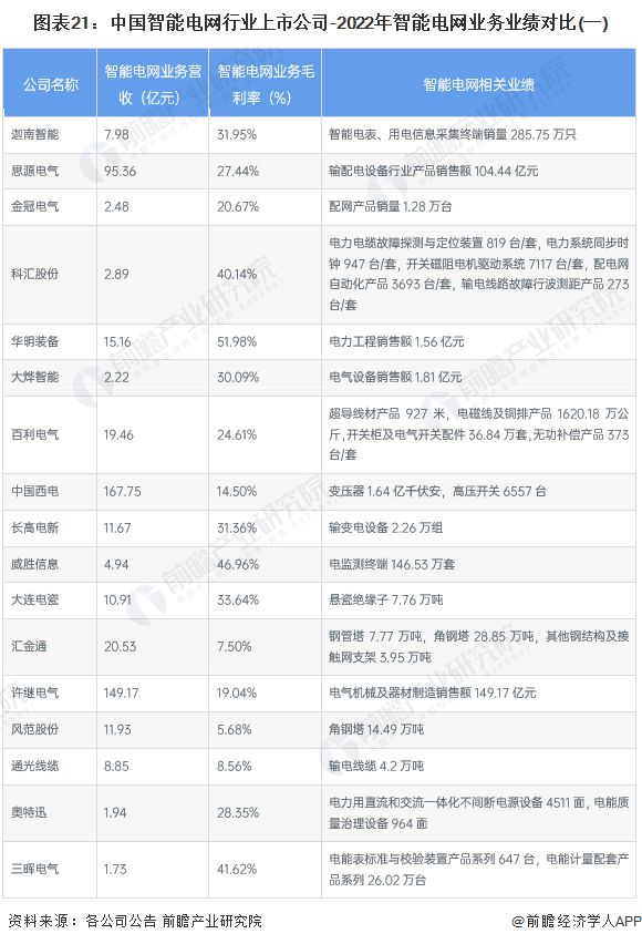 【最全】2024年智能电网行业上市公司全方位对比(附业务布局汇总、业绩对比、业务规划等)