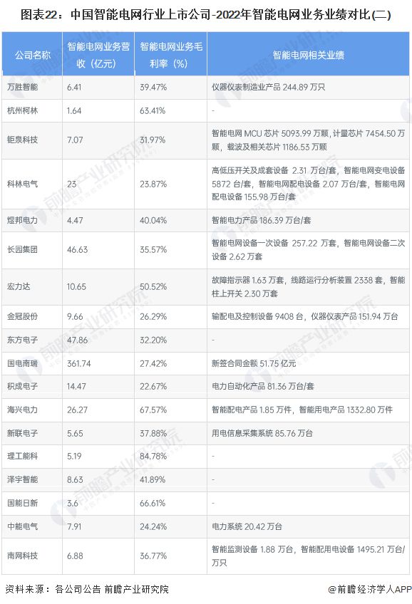 【最全】2024年智能电网行业上市公司全方位对比(附业务布局汇总、业绩对比、业务规划等)(图2) 【最全】2024年智能电网行业上市公司全方位对比(附业务布局汇总、业绩对比、业务规划等)(图2)