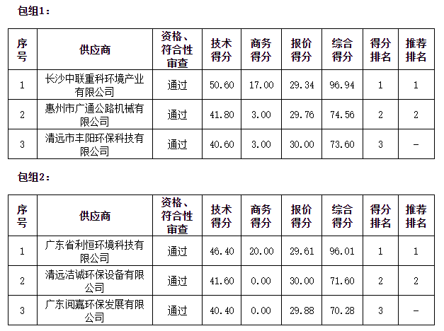 盈峰中联、利恒环境分获清远市高新环境服务有限公司环卫设备采购项目!