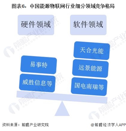 【行业深度】2024年中国能源物联网行业竞争格局及市场份额分析 市场集中度较低(图6) 【行业深度】2024年中国能源物联网行业竞争格局及市场份额分析 市场集中度较低(图6)