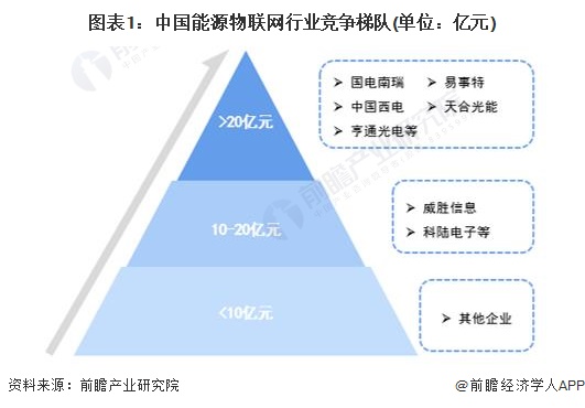 【行业深度】2024年中国能源物联网行业竞争格局及市场份额分析 市场集中度较低