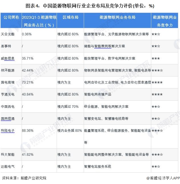 【行业深度】2024年中国能源物联网行业竞争格局及市场份额分析 市场集中度较低(图4) 【行业深度】2024年中国能源物联网行业竞争格局及市场份额分析 市场集中度较低(图4)