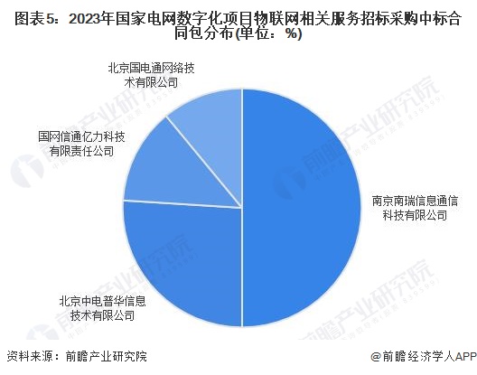 【行业深度】2024年中国能源物联网行业竞争格局及市场份额分析 市场集中度较低(图5) 【行业深度】2024年中国能源物联网行业竞争格局及市场份额分析 市场集中度较低(图5)
