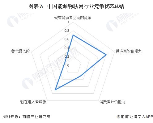 【行业深度】2024年中国能源物联网行业竞争格局及市场份额分析 市场集中度较低(图7) 【行业深度】2024年中国能源物联网行业竞争格局及市场份额分析 市场集中度较低(图7)
