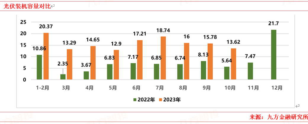 2024年电力新能源行业展望：新型电力系统建设方兴未艾 特高压及海风量利可期(图2)
