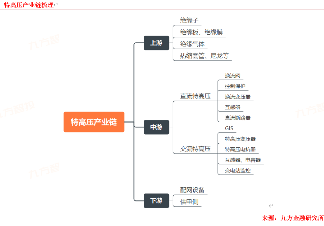 2024年电力新能源行业展望：新型电力系统建设方兴未艾 特高压及海风量利可期(图7)