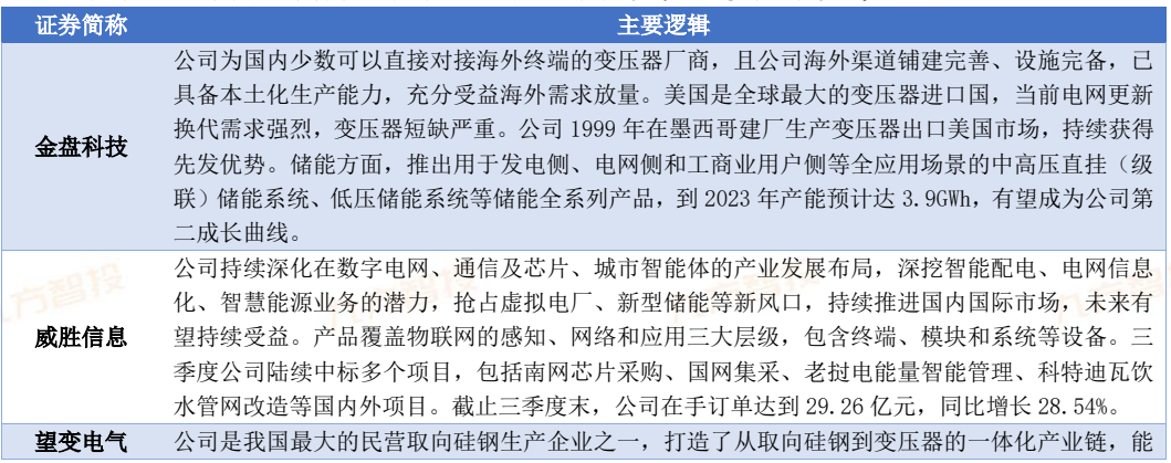 2024年电力新能源行业展望：新型电力系统建设方兴未艾 特高压及海风量利可期(图17)