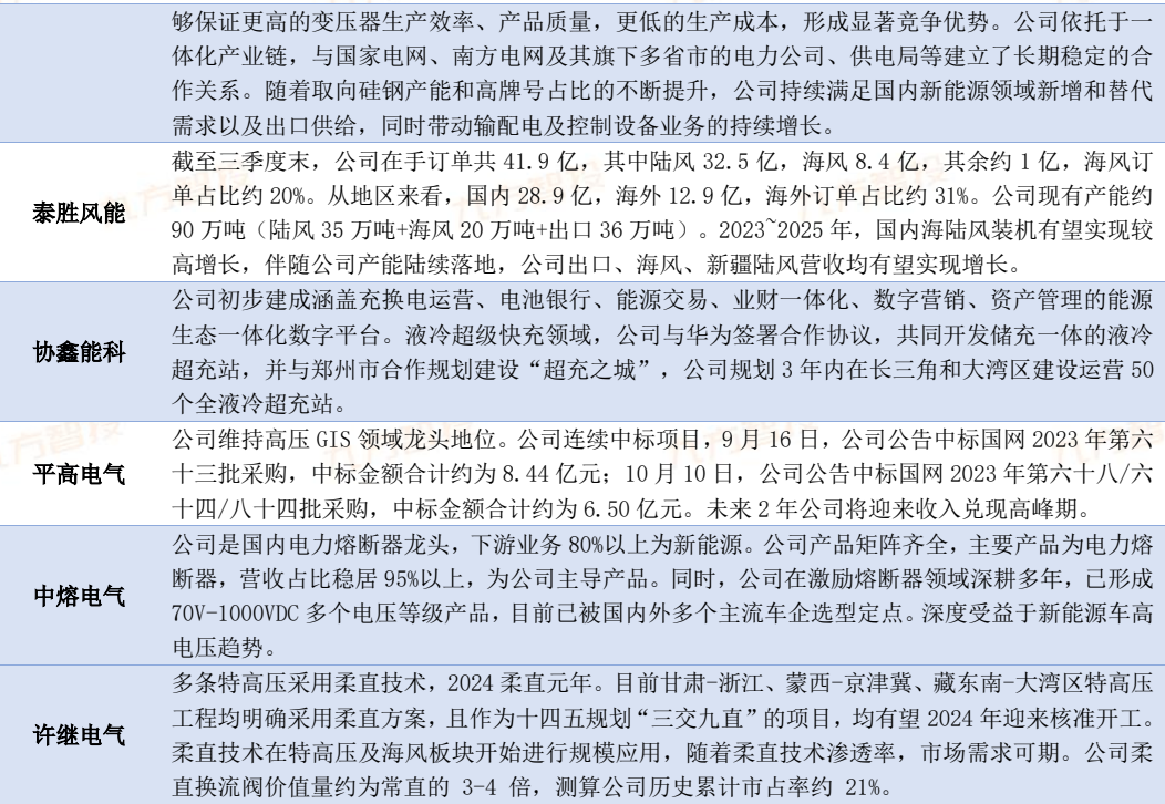 2024年电力新能源行业展望：新型电力系统建设方兴未艾 特高压及海风量利可期(图18)