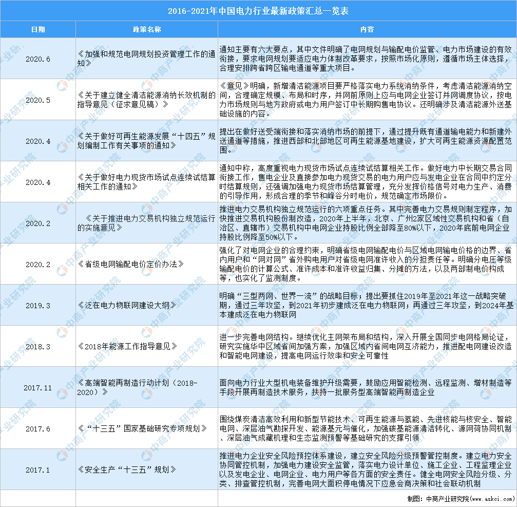2021年中国电力行业最新政策汇总一览（图）