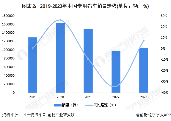 2024年中国专用车行业发展现状及趋势分析 2023年年销量突破100万辆【组图】(图2) 2024年中国专用车行业发展现状及趋势分析 2023年年销量突破100万辆【组图】(图2)