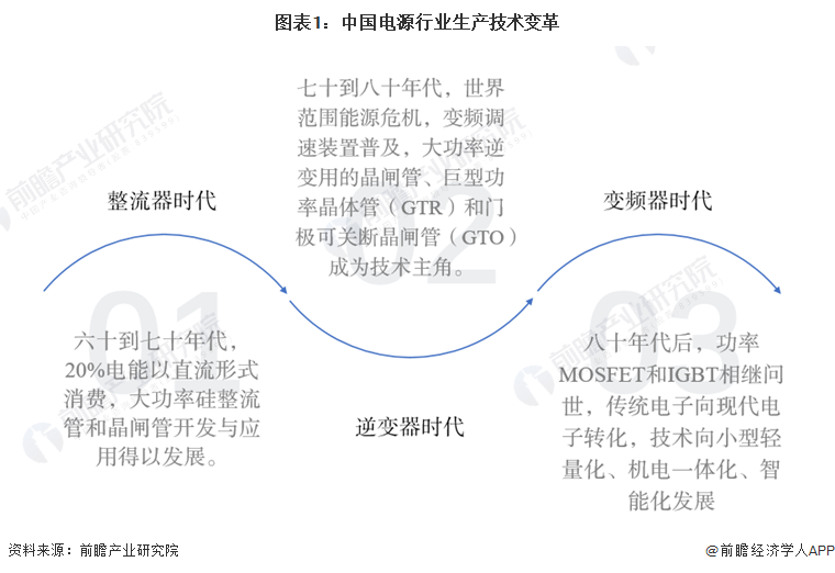 2024年中国电源行业发展前景——2030年中国电源行业产值规模有望达6114亿元【组图】