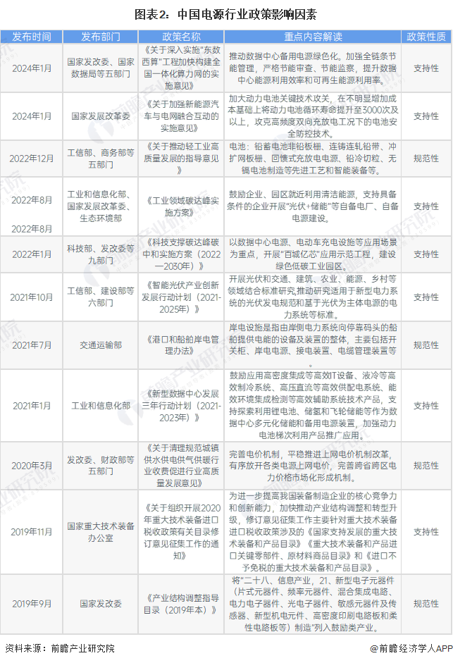 2024年中国电源行业发展前景——2030年中国电源行业产值规模有望达6114亿元【组图】(图2) 2024年中国电源行业发展前景——2030年中国电源行业产值规模有望达6114亿元【组图】(图2)
