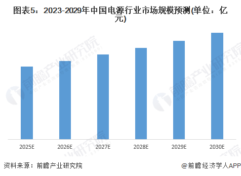 2024年中国电源行业发展前景——2030年中国电源行业产值规模有望达6114亿元【组图】(图5) 2024年中国电源行业发展前景——2030年中国电源行业产值规模有望达6114亿元【组图】(图5)