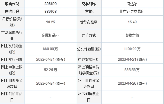 今日申购:三博脑科、经纬股份、海达尔(图2) 今日申购:三博脑科、经纬股份、海达尔(图2)
