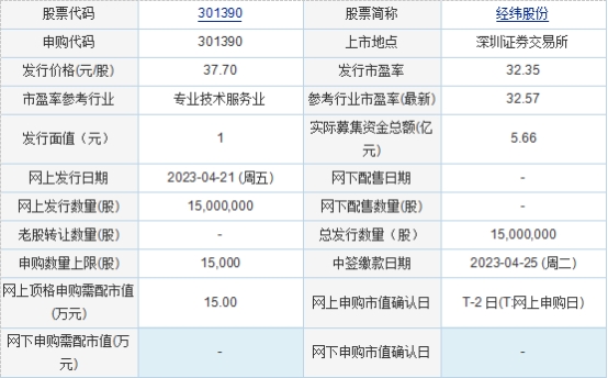 今日申购:三博脑科、经纬股份、海达尔