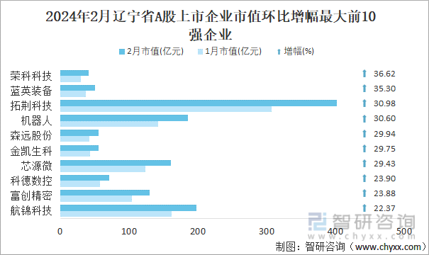 2024年2月辽宁省88家A股上市企业总市值792471亿元电力行业上市企业最多(图5)