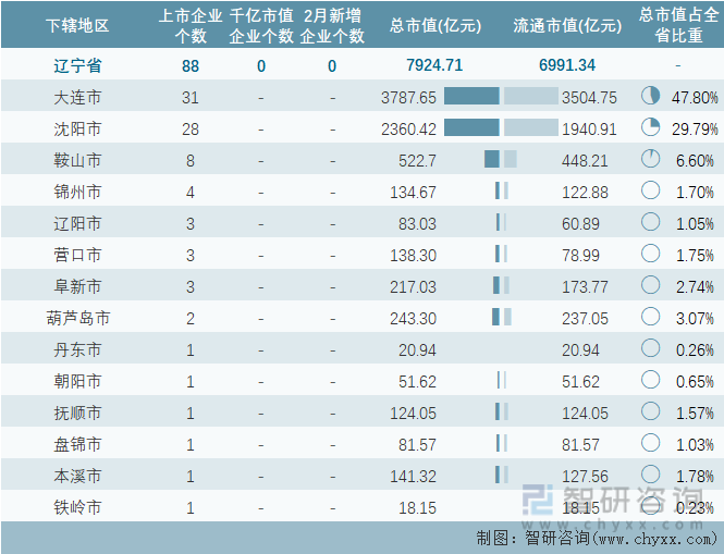 2024年2月辽宁省88家A股上市企业总市值792471亿元电力行业上市企业最多